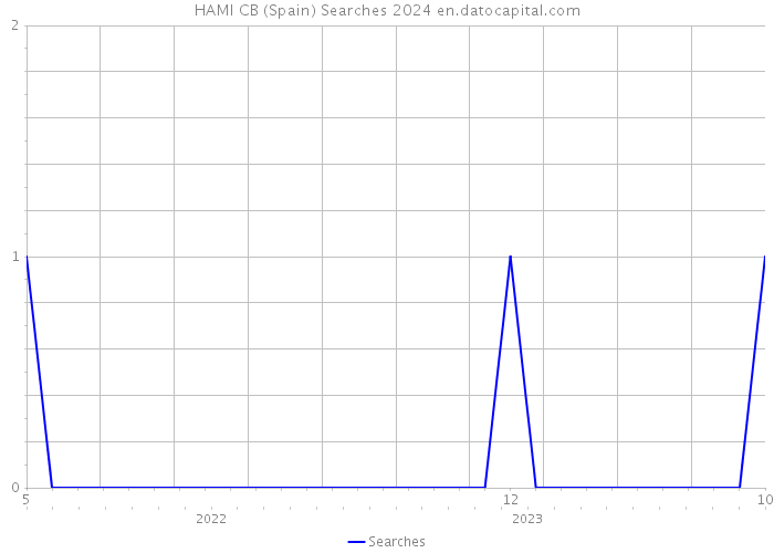 HAMI CB (Spain) Searches 2024 