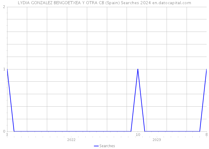 LYDIA GONZALEZ BENGOETXEA Y OTRA CB (Spain) Searches 2024 