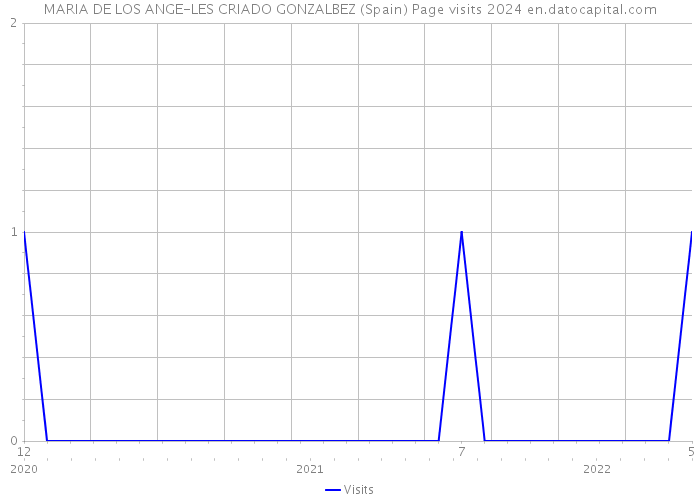 MARIA DE LOS ANGE-LES CRIADO GONZALBEZ (Spain) Page visits 2024 