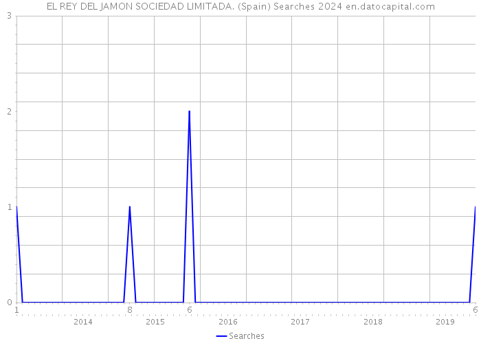 EL REY DEL JAMON SOCIEDAD LIMITADA. (Spain) Searches 2024 