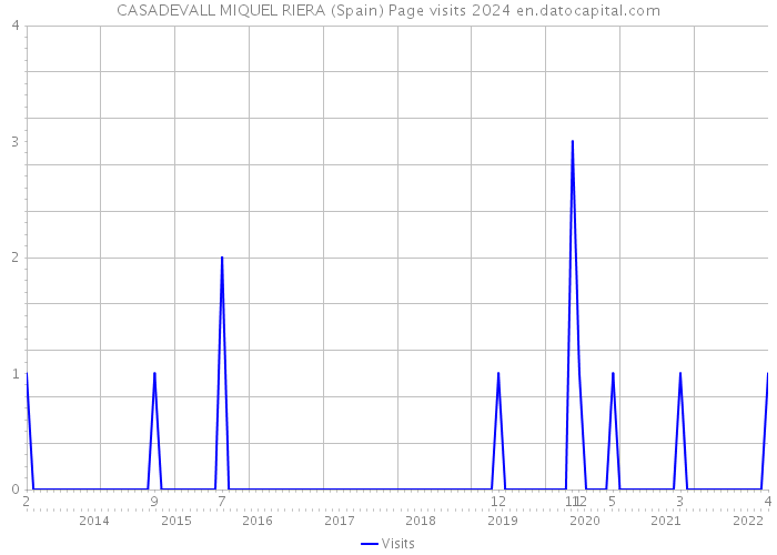 CASADEVALL MIQUEL RIERA (Spain) Page visits 2024 