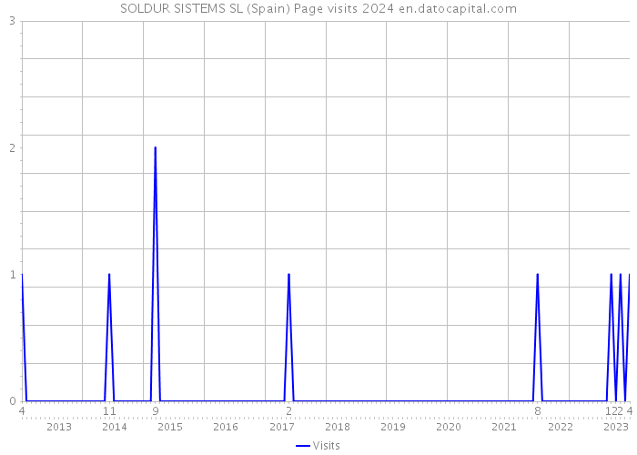 SOLDUR SISTEMS SL (Spain) Page visits 2024 