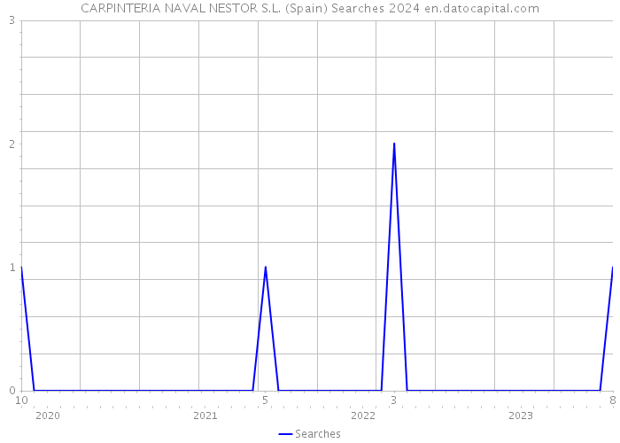 CARPINTERIA NAVAL NESTOR S.L. (Spain) Searches 2024 
