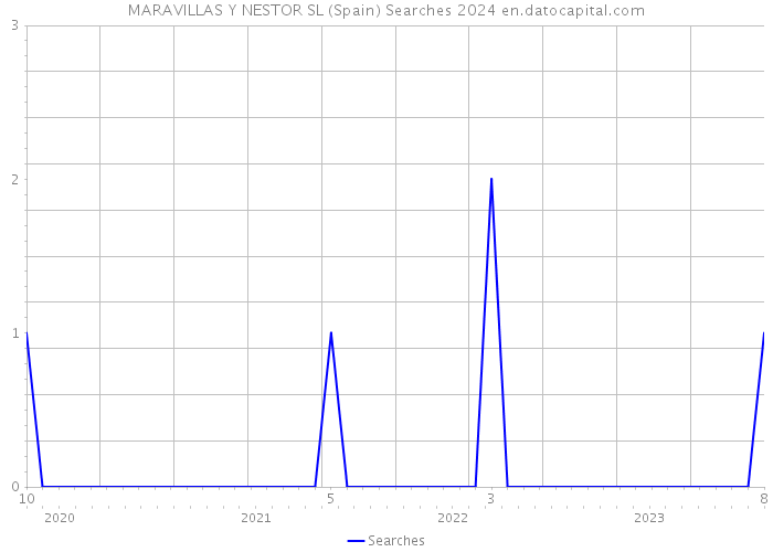 MARAVILLAS Y NESTOR SL (Spain) Searches 2024 