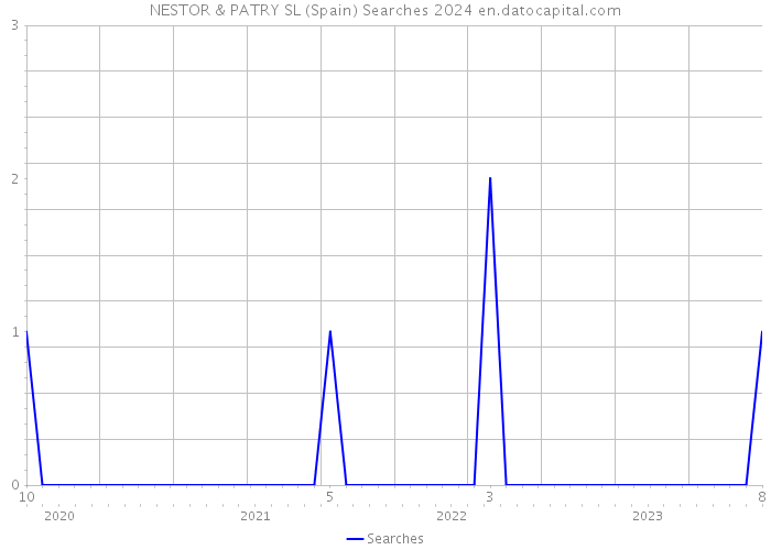 NESTOR & PATRY SL (Spain) Searches 2024 