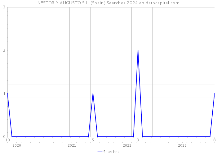 NESTOR Y AUGUSTO S.L. (Spain) Searches 2024 