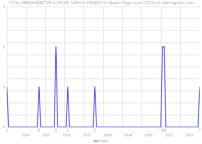 VITAL HERNANDEZ DE GONCER GARCIA FEDERICO (Spain) Page visits 2024 