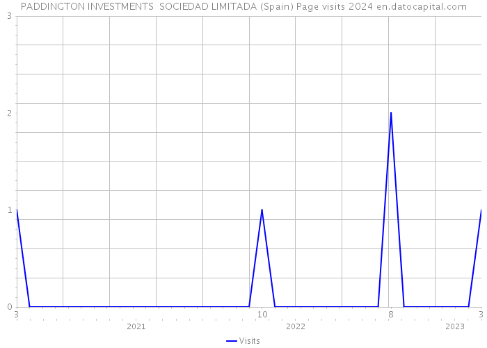 PADDINGTON INVESTMENTS SOCIEDAD LIMITADA (Spain) Page visits 2024 