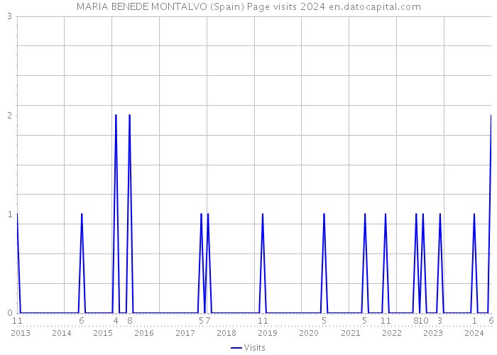 MARIA BENEDE MONTALVO (Spain) Page visits 2024 