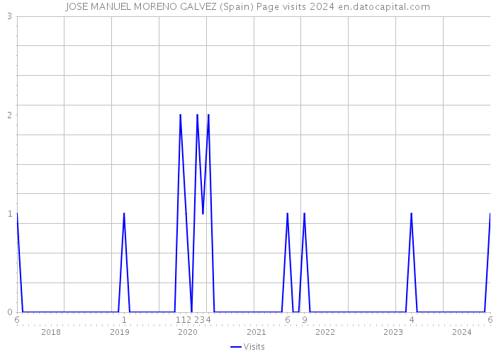 JOSE MANUEL MORENO GALVEZ (Spain) Page visits 2024 