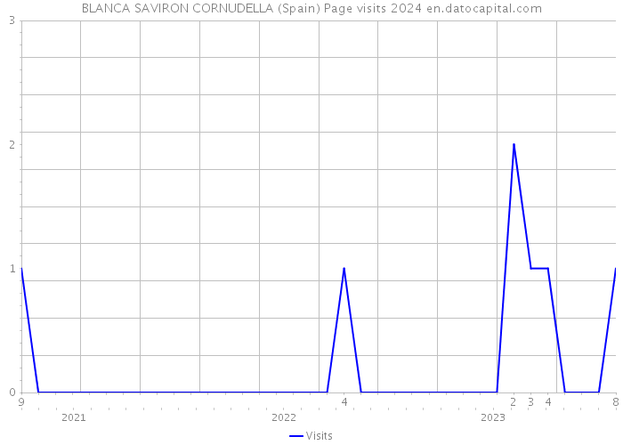 BLANCA SAVIRON CORNUDELLA (Spain) Page visits 2024 