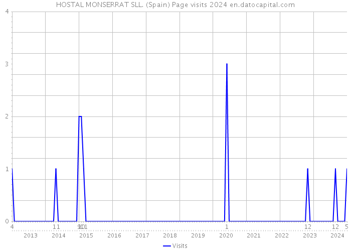 HOSTAL MONSERRAT SLL. (Spain) Page visits 2024 