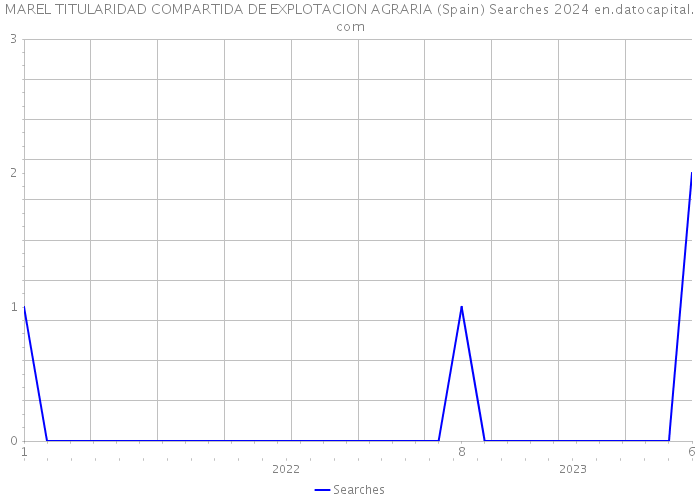 MAREL TITULARIDAD COMPARTIDA DE EXPLOTACION AGRARIA (Spain) Searches 2024 