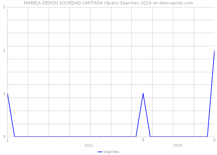 MARELA DESIGN SOCIEDAD LIMITADA (Spain) Searches 2024 