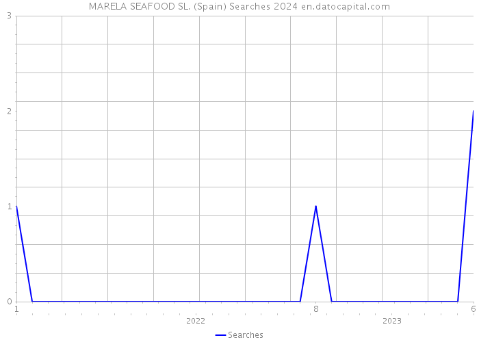 MARELA SEAFOOD SL. (Spain) Searches 2024 