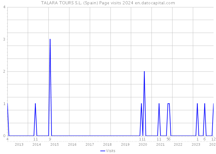 TALARA TOURS S.L. (Spain) Page visits 2024 