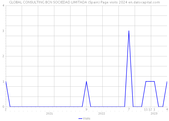 GLOBAL CONSULTING BCN SOCIEDAD LIMITADA (Spain) Page visits 2024 