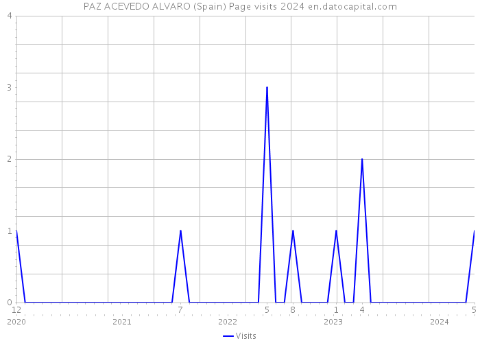 PAZ ACEVEDO ALVARO (Spain) Page visits 2024 