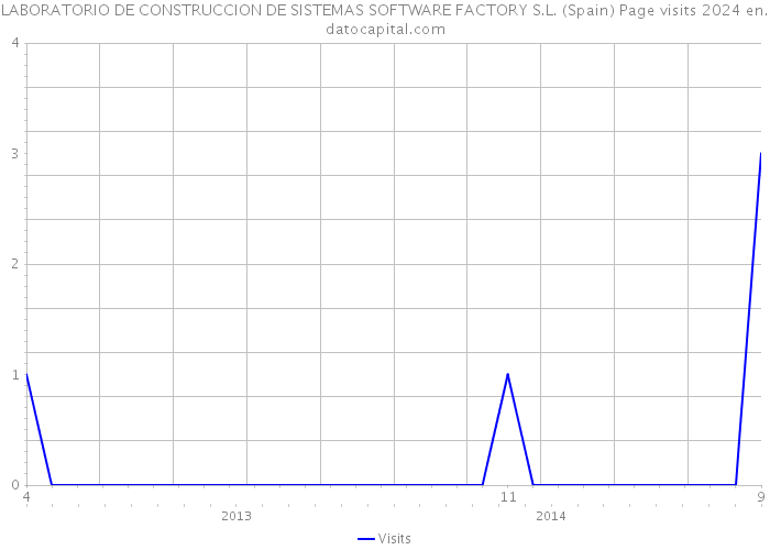 LABORATORIO DE CONSTRUCCION DE SISTEMAS SOFTWARE FACTORY S.L. (Spain) Page visits 2024 