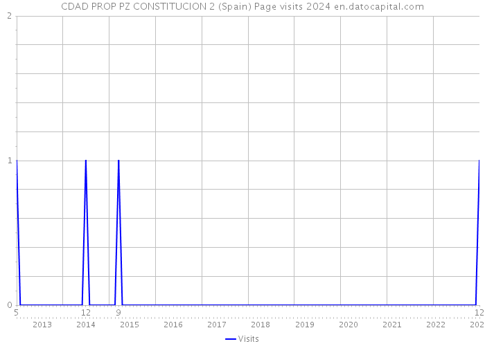 CDAD PROP PZ CONSTITUCION 2 (Spain) Page visits 2024 
