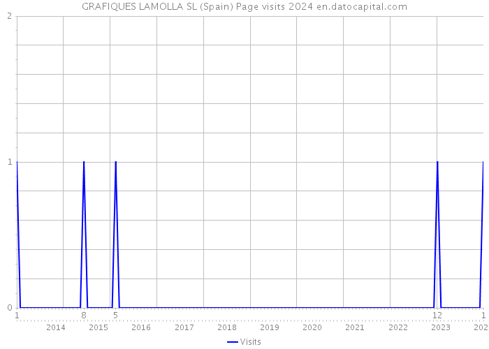 GRAFIQUES LAMOLLA SL (Spain) Page visits 2024 