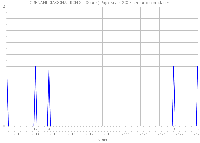 GRENANI DIAGONAL BCN SL. (Spain) Page visits 2024 