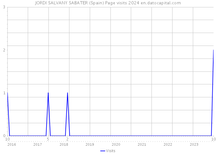 JORDI SALVANY SABATER (Spain) Page visits 2024 