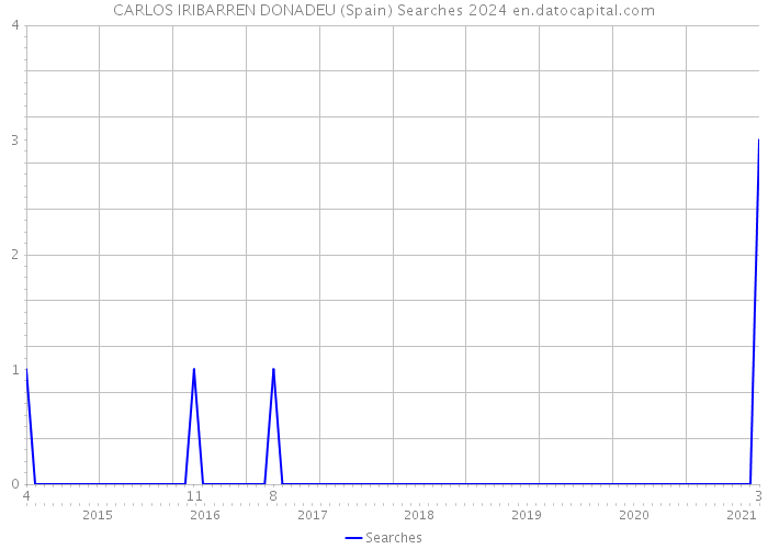 CARLOS IRIBARREN DONADEU (Spain) Searches 2024 
