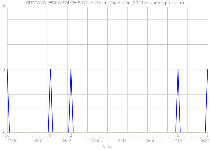 GUSTAVO PEDRO FOLCH ELOSUA (Spain) Page visits 2024 