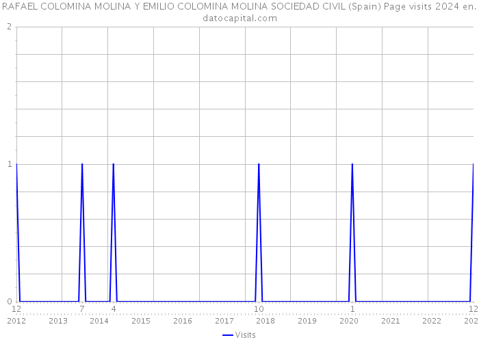 RAFAEL COLOMINA MOLINA Y EMILIO COLOMINA MOLINA SOCIEDAD CIVIL (Spain) Page visits 2024 