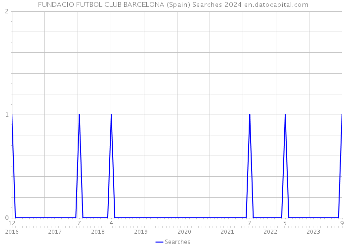 FUNDACIO FUTBOL CLUB BARCELONA (Spain) Searches 2024 