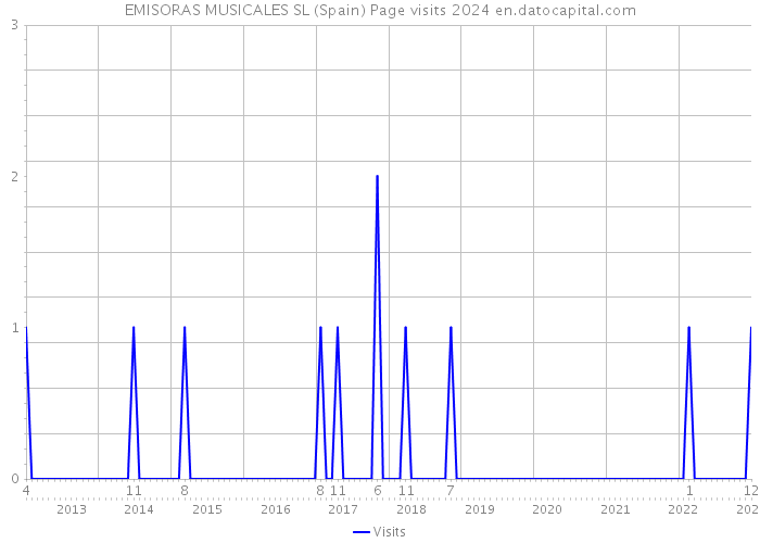 EMISORAS MUSICALES SL (Spain) Page visits 2024 