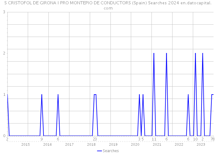 S CRISTOFOL DE GIRONA I PRO MONTEPIO DE CONDUCTORS (Spain) Searches 2024 