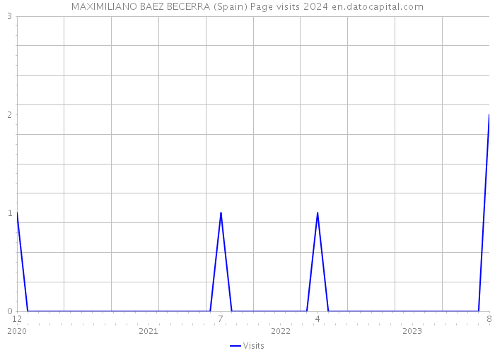 MAXIMILIANO BAEZ BECERRA (Spain) Page visits 2024 