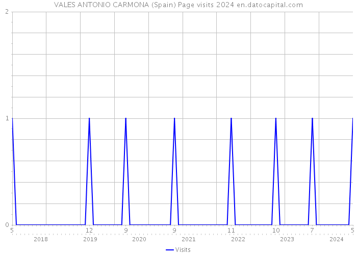 VALES ANTONIO CARMONA (Spain) Page visits 2024 