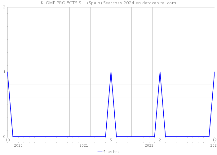 KLOMP PROJECTS S.L. (Spain) Searches 2024 