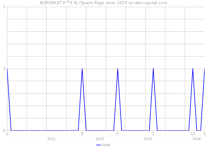 EUROEAST R ª S SL (Spain) Page visits 2024 