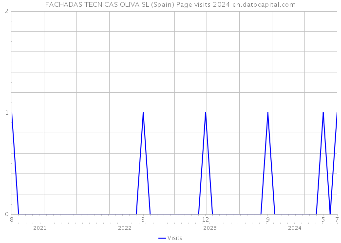 FACHADAS TECNICAS OLIVA SL (Spain) Page visits 2024 