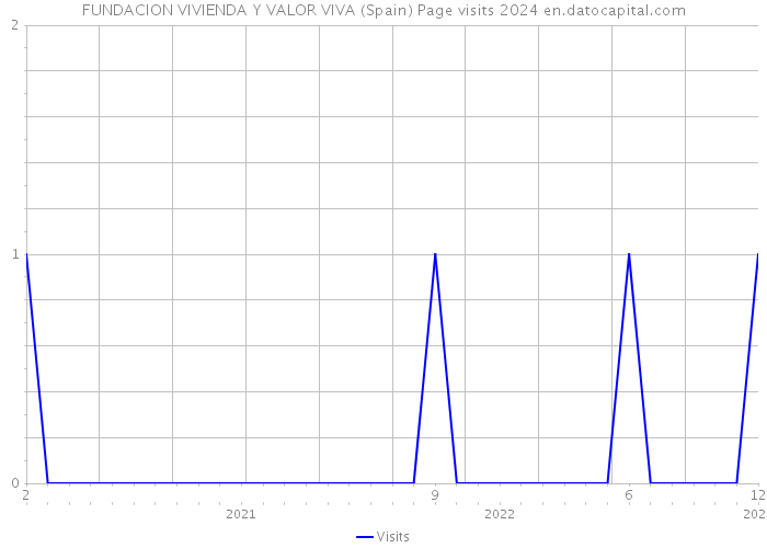 FUNDACION VIVIENDA Y VALOR VIVA (Spain) Page visits 2024 