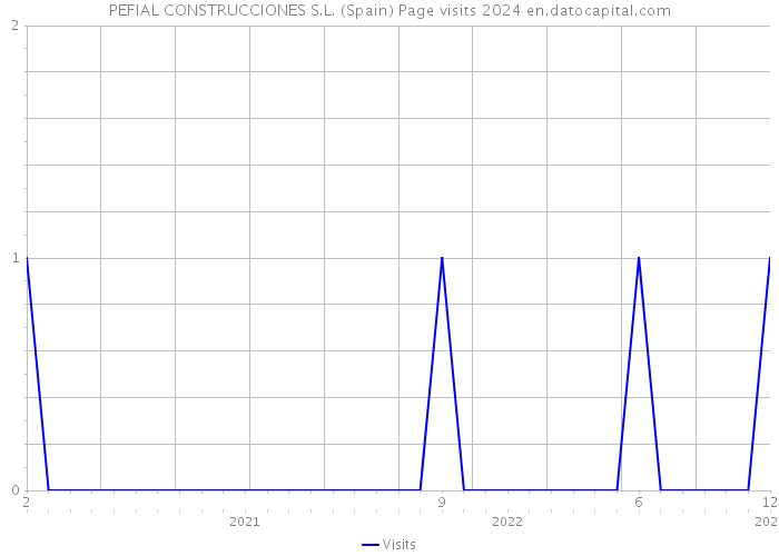 PEFIAL CONSTRUCCIONES S.L. (Spain) Page visits 2024 