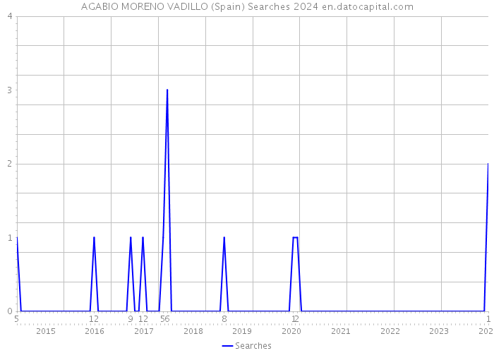AGABIO MORENO VADILLO (Spain) Searches 2024 