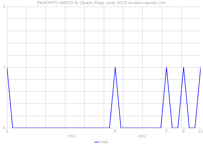 PANCHITO AMIGO SL (Spain) Page visits 2024 