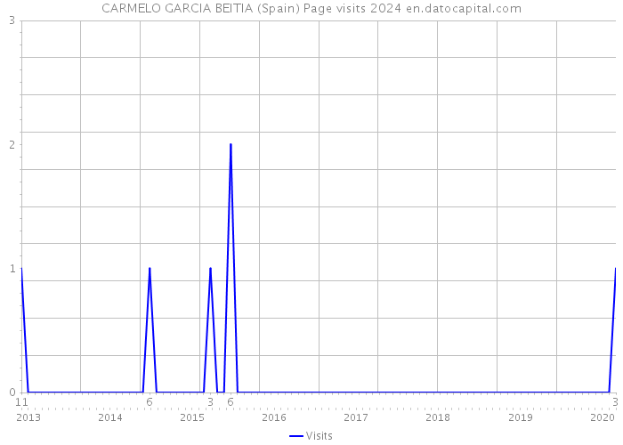 CARMELO GARCIA BEITIA (Spain) Page visits 2024 
