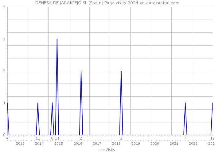 DEHESA DE JARAICEJO SL (Spain) Page visits 2024 