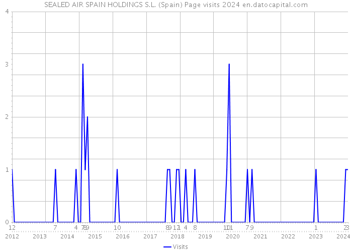 SEALED AIR SPAIN HOLDINGS S.L. (Spain) Page visits 2024 