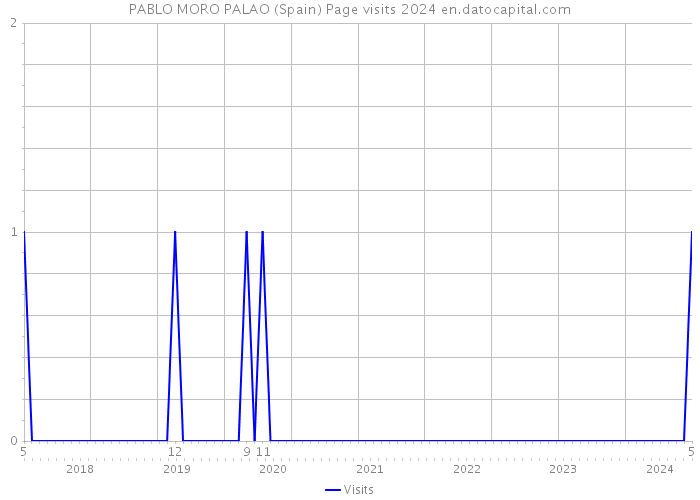 PABLO MORO PALAO (Spain) Page visits 2024 