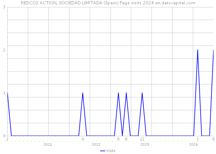 REDCO2 ACTION, SOCIEDAD LIMITADA (Spain) Page visits 2024 