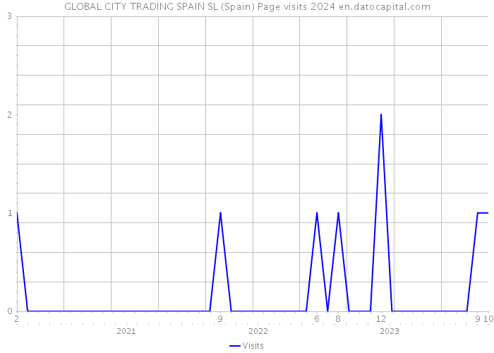 GLOBAL CITY TRADING SPAIN SL (Spain) Page visits 2024 