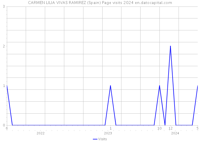CARMEN LILIA VIVAS RAMIREZ (Spain) Page visits 2024 