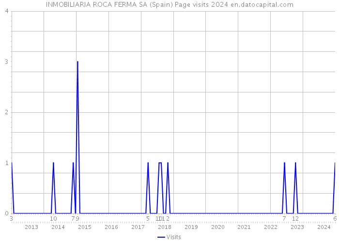 INMOBILIARIA ROCA FERMA SA (Spain) Page visits 2024 
